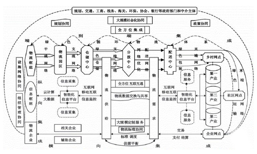 国家物流系统的基本架构与功能特征