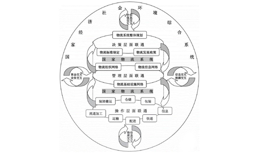 全方位互联互通