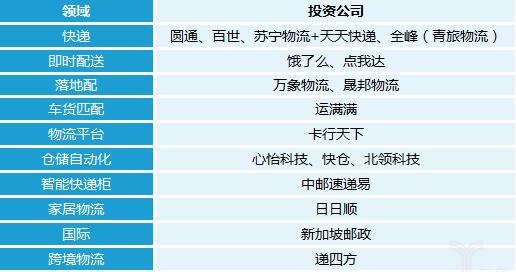 阿里菜鸟网络物流投资布局