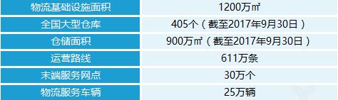 京东物流基础设施信息表