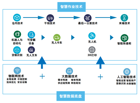 智慧物流