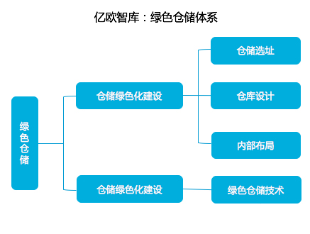 绿色仓储体系